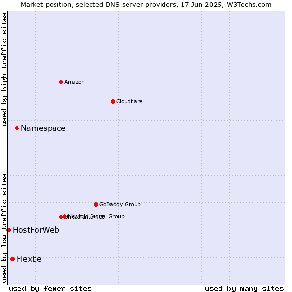 Market position of Namespace vs. Flexbe vs. HostForWeb