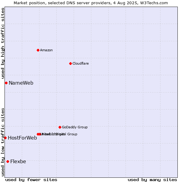 Market position of Flexbe vs. NameWeb vs. HostForWeb