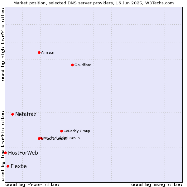 Market position of Netafraz vs. Flexbe vs. HostForWeb