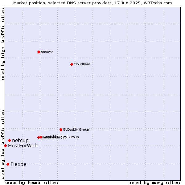 Market position of netcup vs. Flexbe vs. HostForWeb