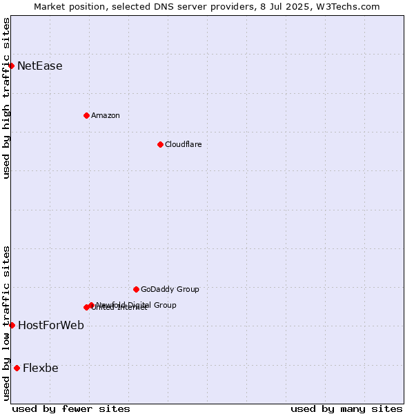 Market position of Flexbe vs. HostForWeb vs. NetEase