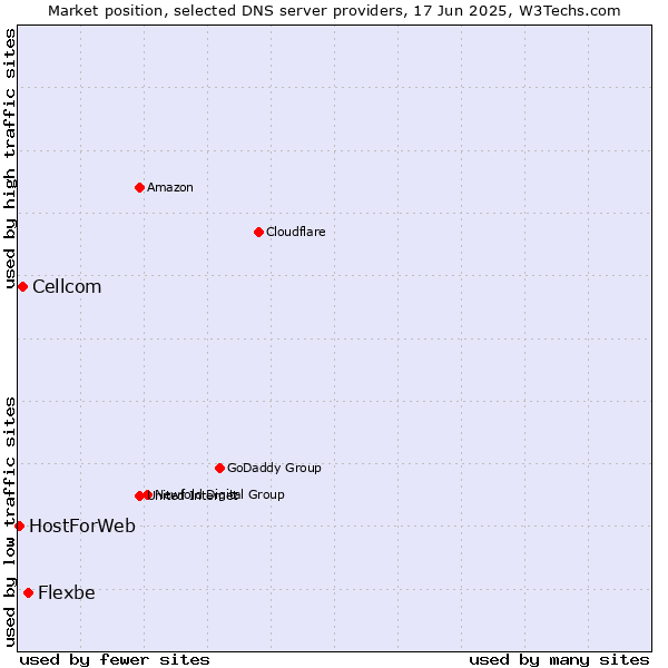 Market position of Flexbe vs. Cellcom vs. HostForWeb