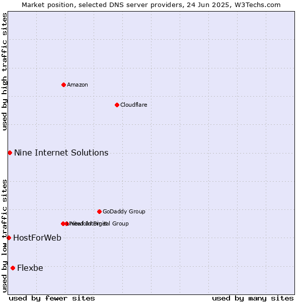 Market position of Flexbe vs. Nine Internet Solutions vs. HostForWeb