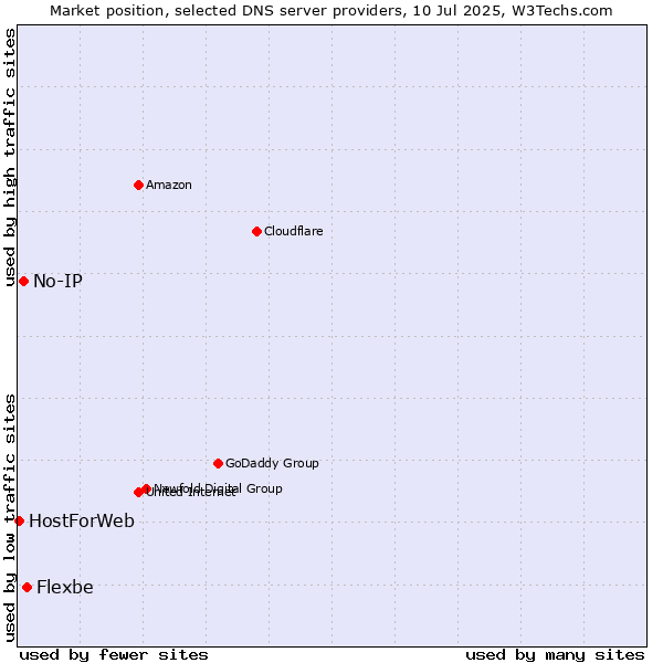 Market position of Flexbe vs. No-IP vs. HostForWeb