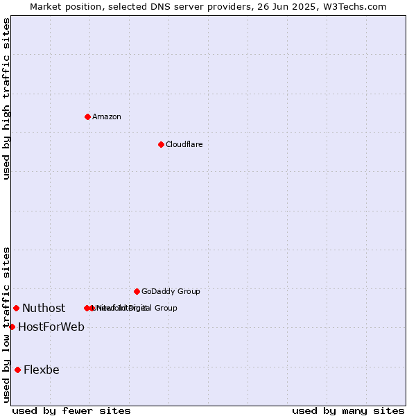 Market position of Flexbe vs. Nuthost vs. HostForWeb