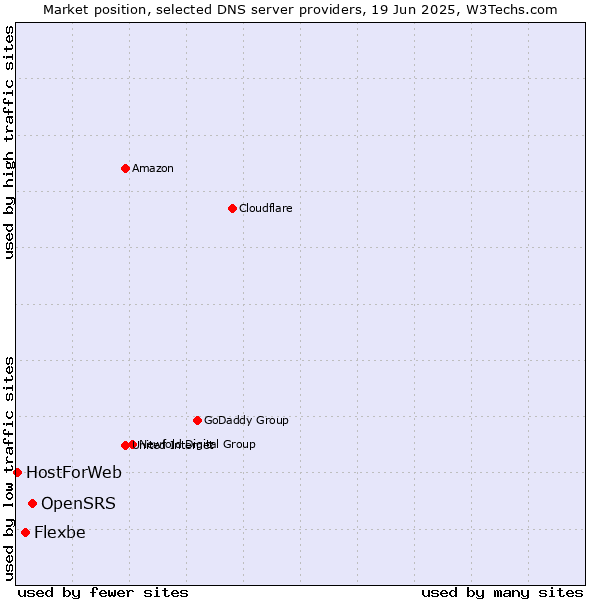 Market position of OpenSRS vs. Flexbe vs. HostForWeb