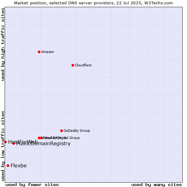 Market position of PublicDomainRegistry vs. Flexbe vs. HostForWeb