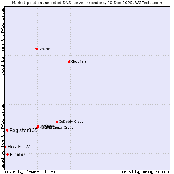 Market position of Flexbe vs. Register365 vs. HostForWeb
