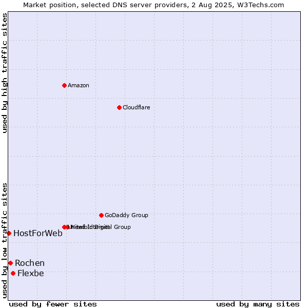 Market position of Flexbe vs. Rochen vs. HostForWeb