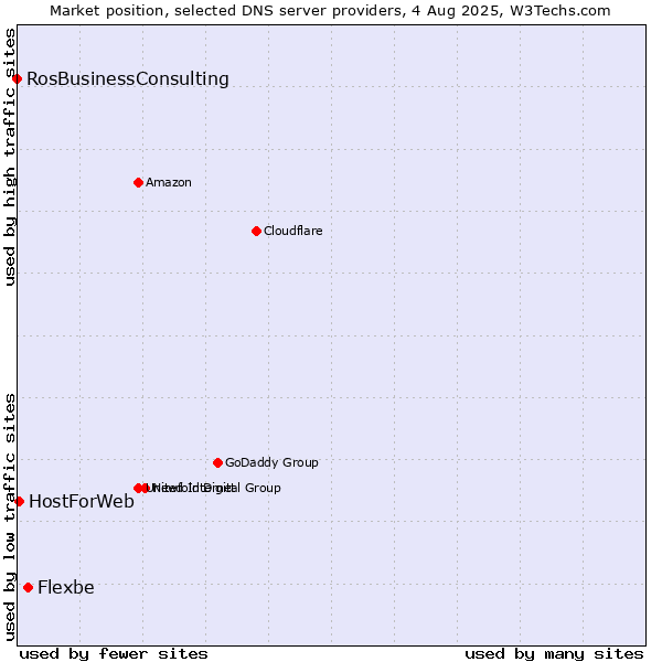Market position of Flexbe vs. HostForWeb vs. RosBusinessConsulting