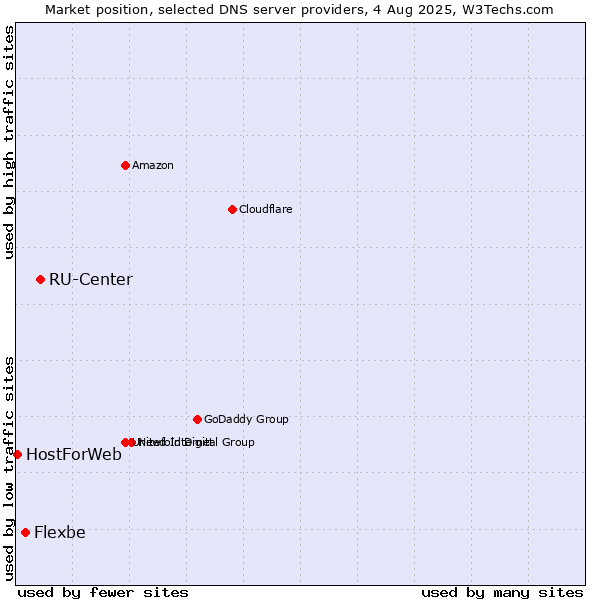 Market position of RU-Center vs. Flexbe vs. HostForWeb