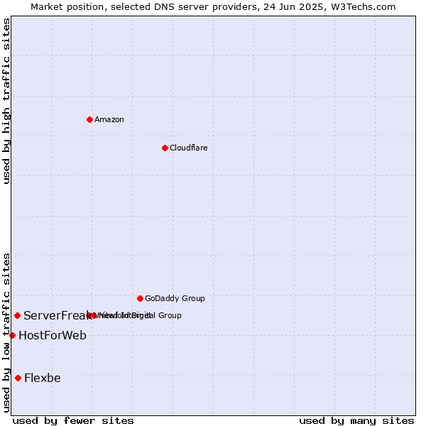 Market position of Flexbe vs. ServerFreak vs. HostForWeb
