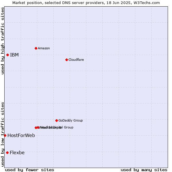 Market position of IBM vs. Flexbe vs. HostForWeb