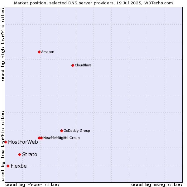 Market position of Strato vs. Flexbe vs. HostForWeb