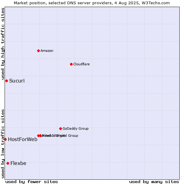 Market position of Flexbe vs. Sucuri vs. HostForWeb