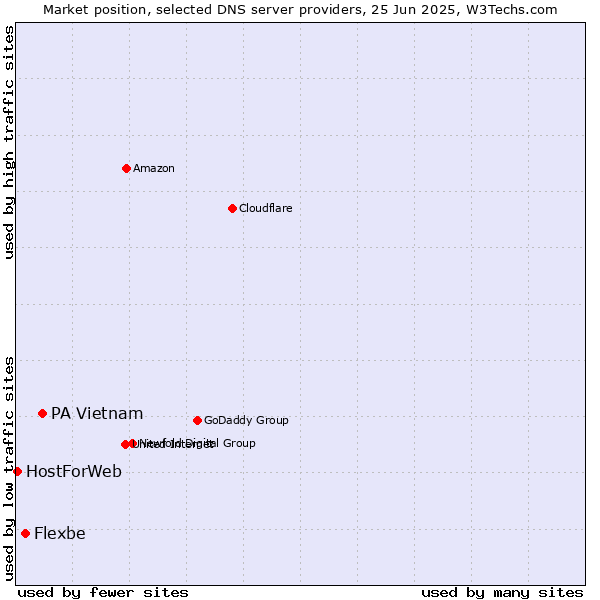 Market position of PA Vietnam vs. Flexbe vs. HostForWeb