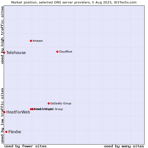 Market position of Flexbe vs. HostForWeb vs. Telehouse