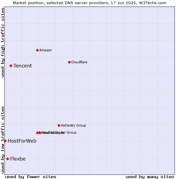 Market position of Tencent vs. Flexbe vs. HostForWeb