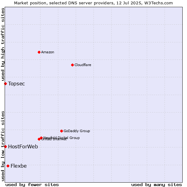 Market position of Flexbe vs. Topsec vs. HostForWeb
