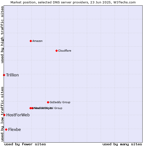 Market position of Flexbe vs. HostForWeb vs. Trillion