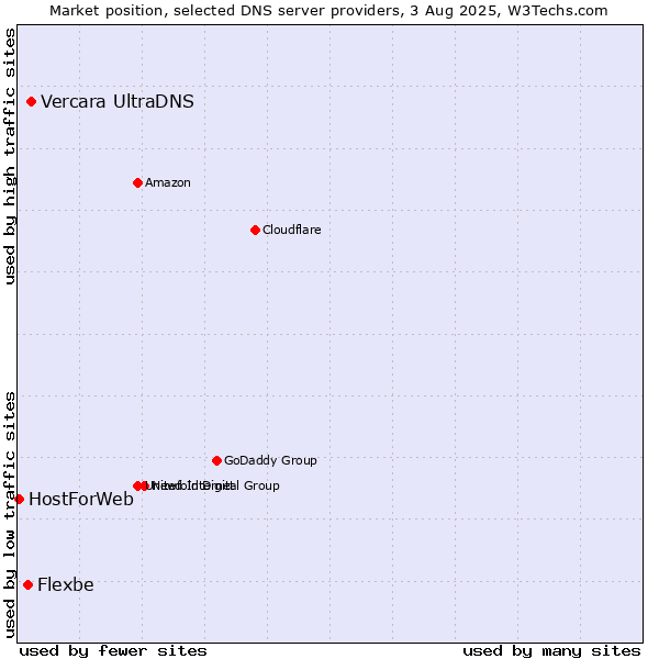 Market position of Vercara UltraDNS vs. Flexbe vs. HostForWeb