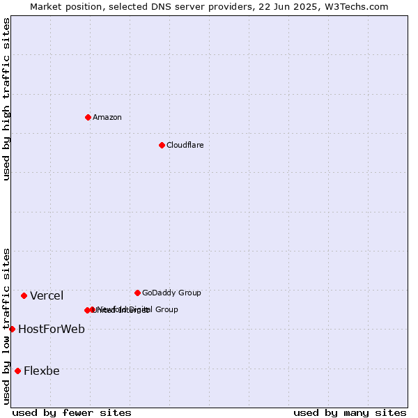 Market position of Vercel vs. Flexbe vs. HostForWeb