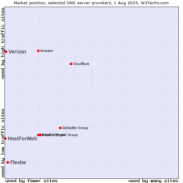 Market position of Flexbe vs. Verizon vs. HostForWeb