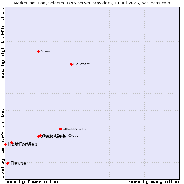 Market position of Verpex vs. Flexbe vs. HostForWeb