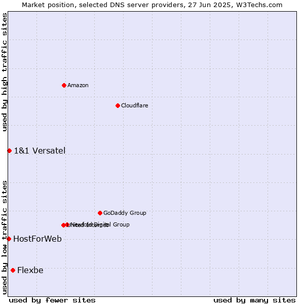 Market position of Flexbe vs. 1&1 Versatel vs. HostForWeb