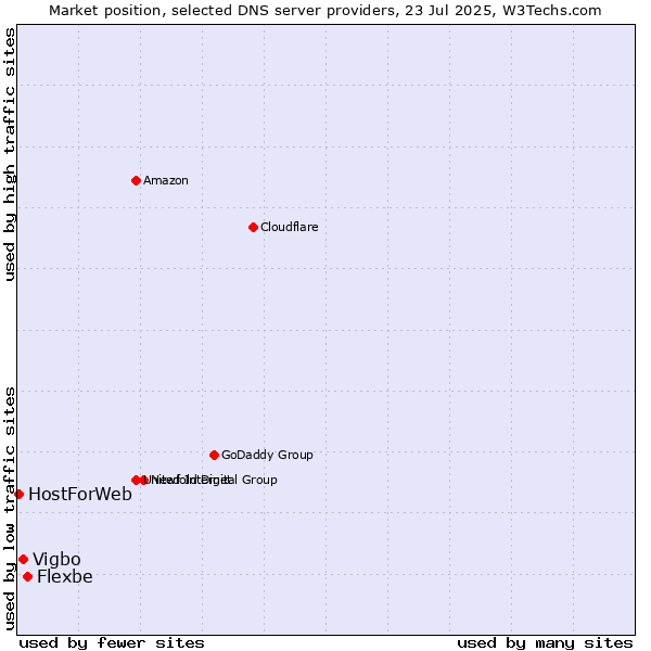 Market position of Flexbe vs. Vigbo vs. HostForWeb