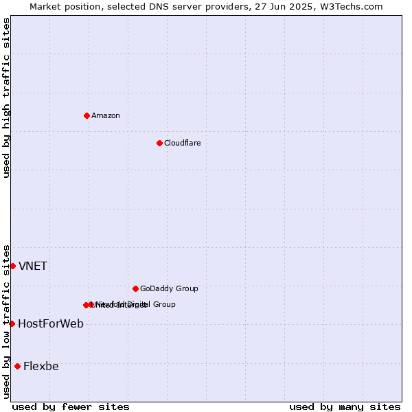 Market position of Flexbe vs. VNET vs. HostForWeb