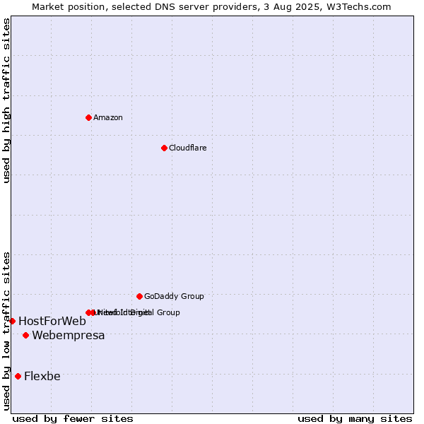 Market position of Webempresa vs. Flexbe vs. HostForWeb