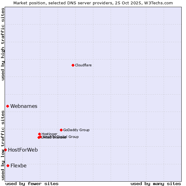 Market position of Flexbe vs. Webnames vs. HostForWeb