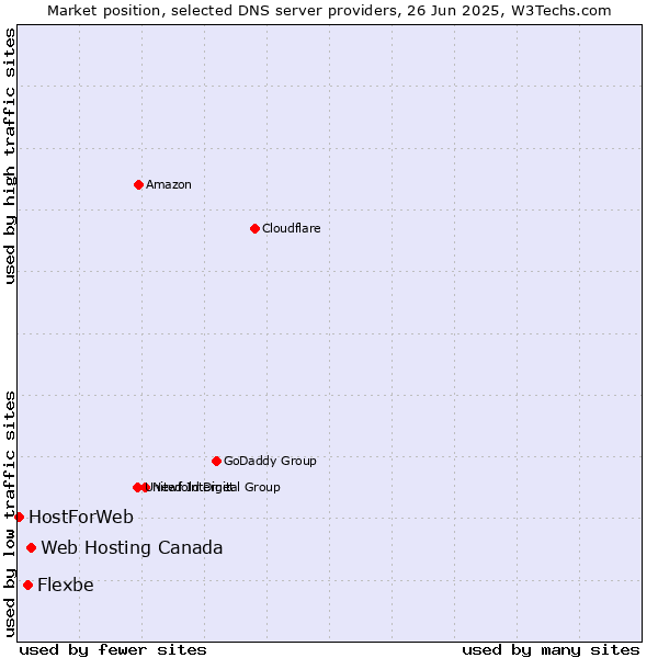 Market position of Web Hosting Canada vs. Flexbe vs. HostForWeb