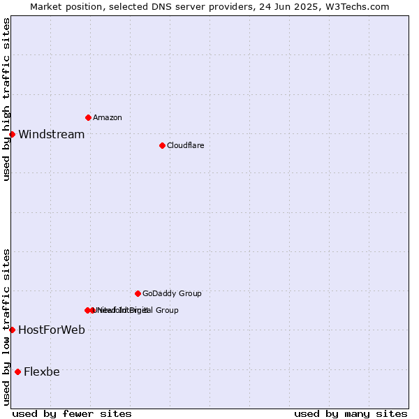 Market position of Flexbe vs. HostForWeb vs. Windstream