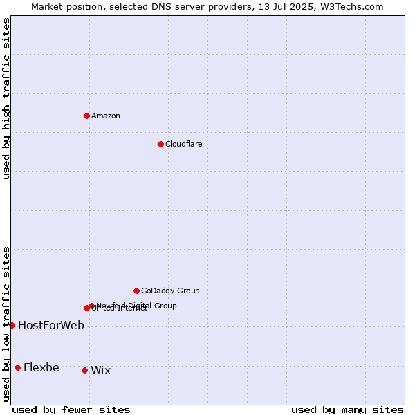 Market position of Wix vs. Flexbe vs. HostForWeb