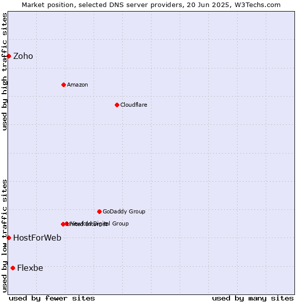 Market position of Flexbe vs. Zoho vs. HostForWeb