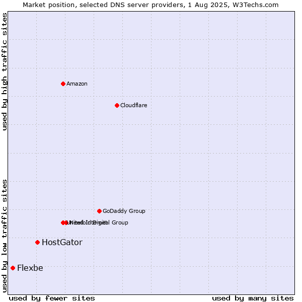 Market position of HostGator vs. Flexbe