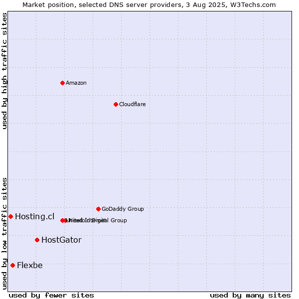 Market position of HostGator vs. Flexbe vs. Hosting.cl