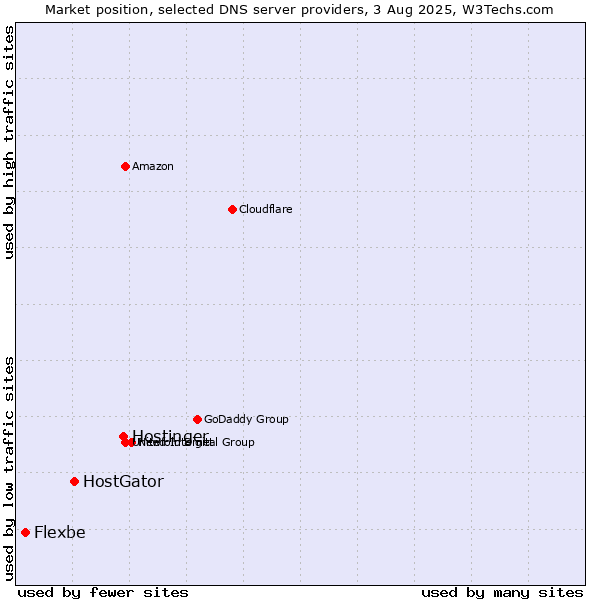 Market position of Hostinger vs. HostGator vs. Flexbe