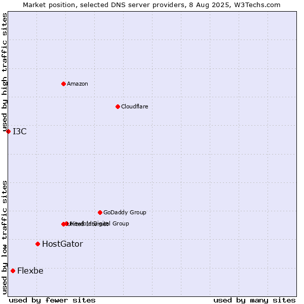 Market position of HostGator vs. Flexbe vs. I3C