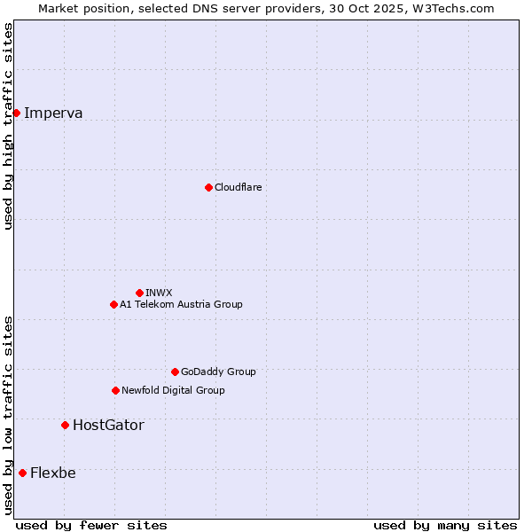 Market position of HostGator vs. Flexbe vs. Imperva