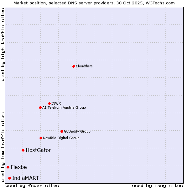 Market position of HostGator vs. IndiaMART vs. Flexbe