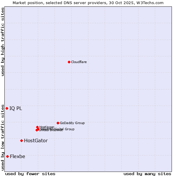 Market position of HostGator vs. Flexbe vs. IQ PL