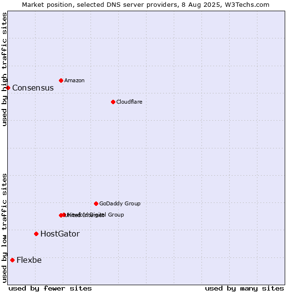 Market position of HostGator vs. Flexbe vs. Consensus