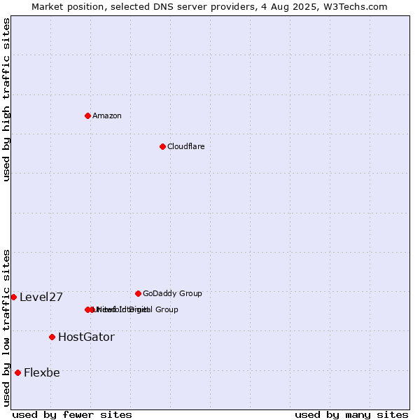 Market position of HostGator vs. Flexbe vs. Level27