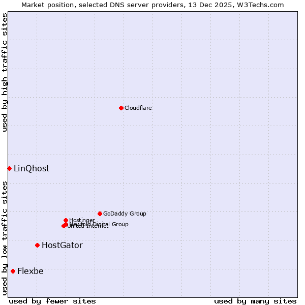 Market position of HostGator vs. Flexbe vs. LinQhost