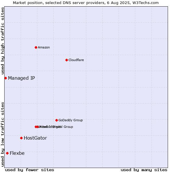 Market position of HostGator vs. Flexbe vs. Managed IP