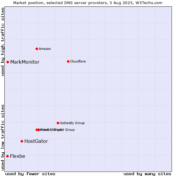 Market position of HostGator vs. MarkMonitor vs. Flexbe