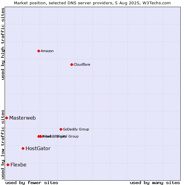 Market position of HostGator vs. Flexbe vs. Masterweb